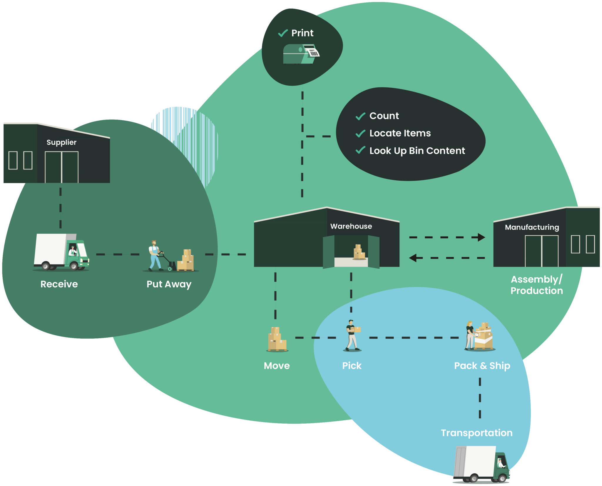 Tasklet warehouse management software - DSC