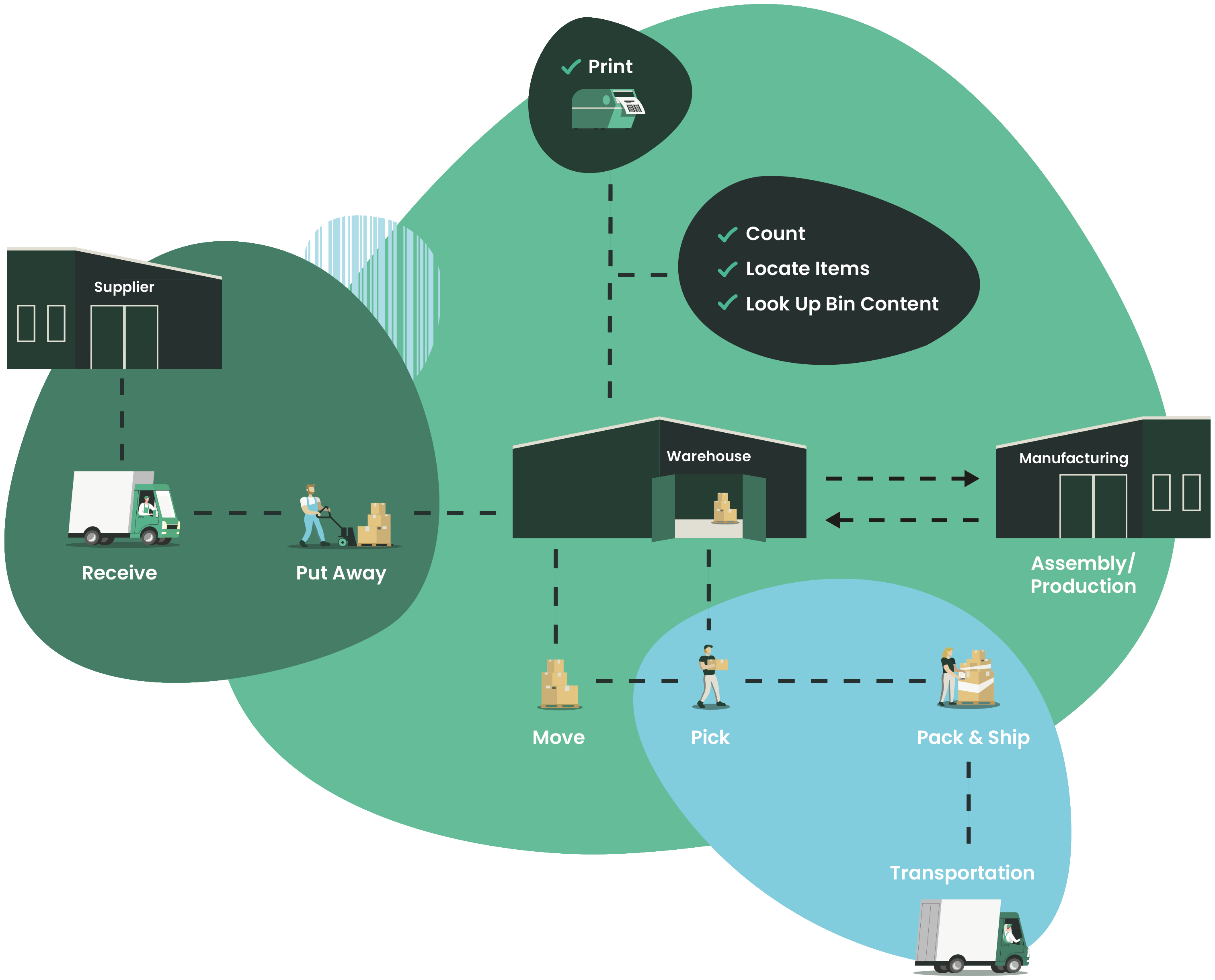 Warehouse Process Diagram